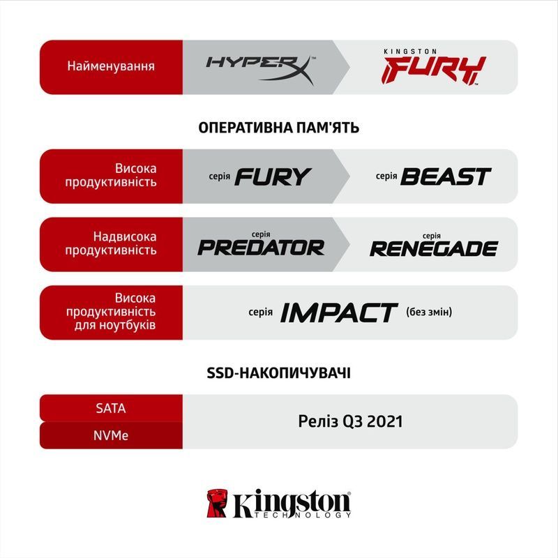 Модуль пам'яті для комп'ютера DDR4 32GB (2x16GB) 3600 MHz Fury Beast Black Kingston Fury (ex.HyperX) (KF436C18BBK2/32)